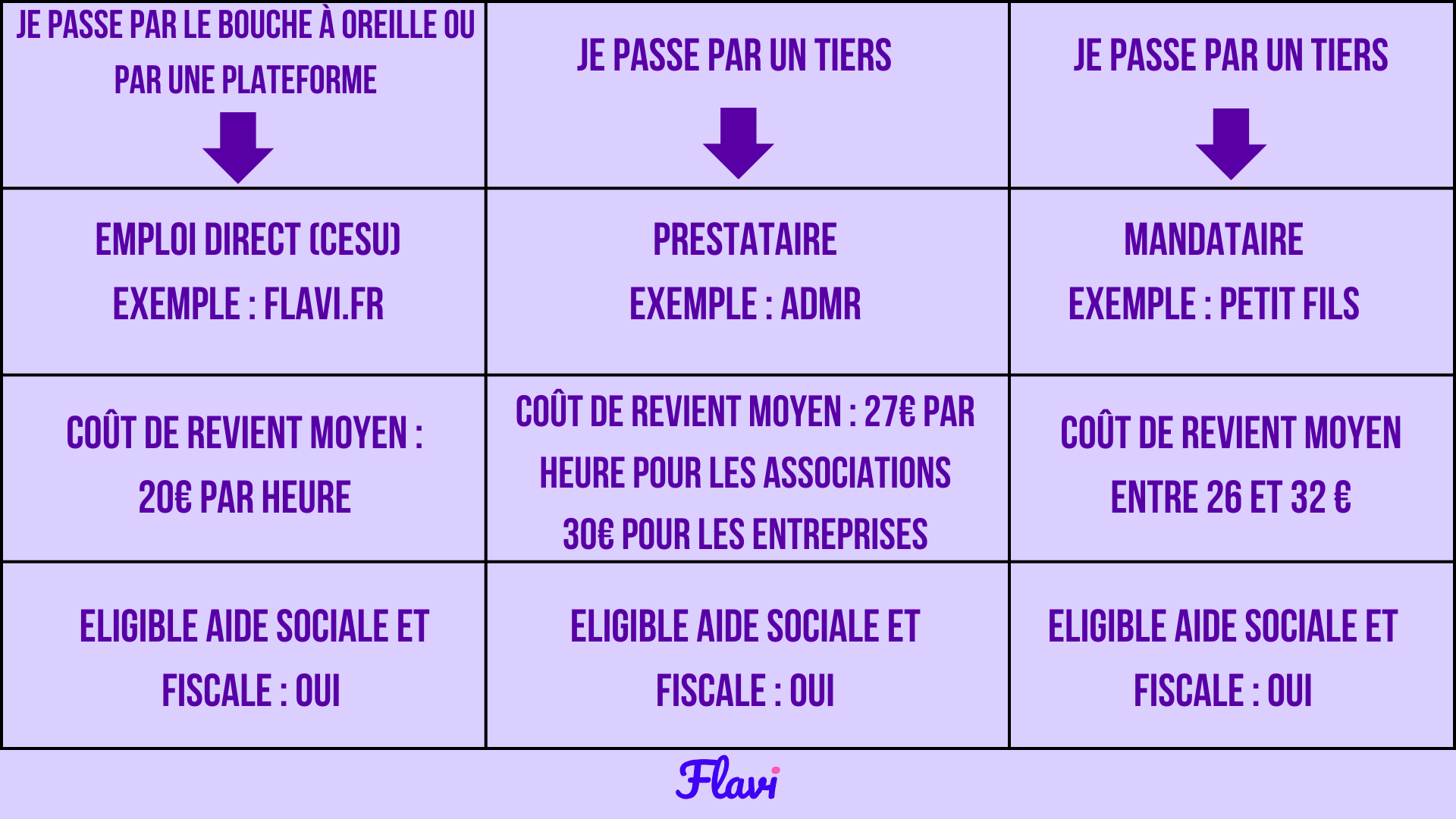 Tableau expliquant les 3 façons de trouver une aide à domicile