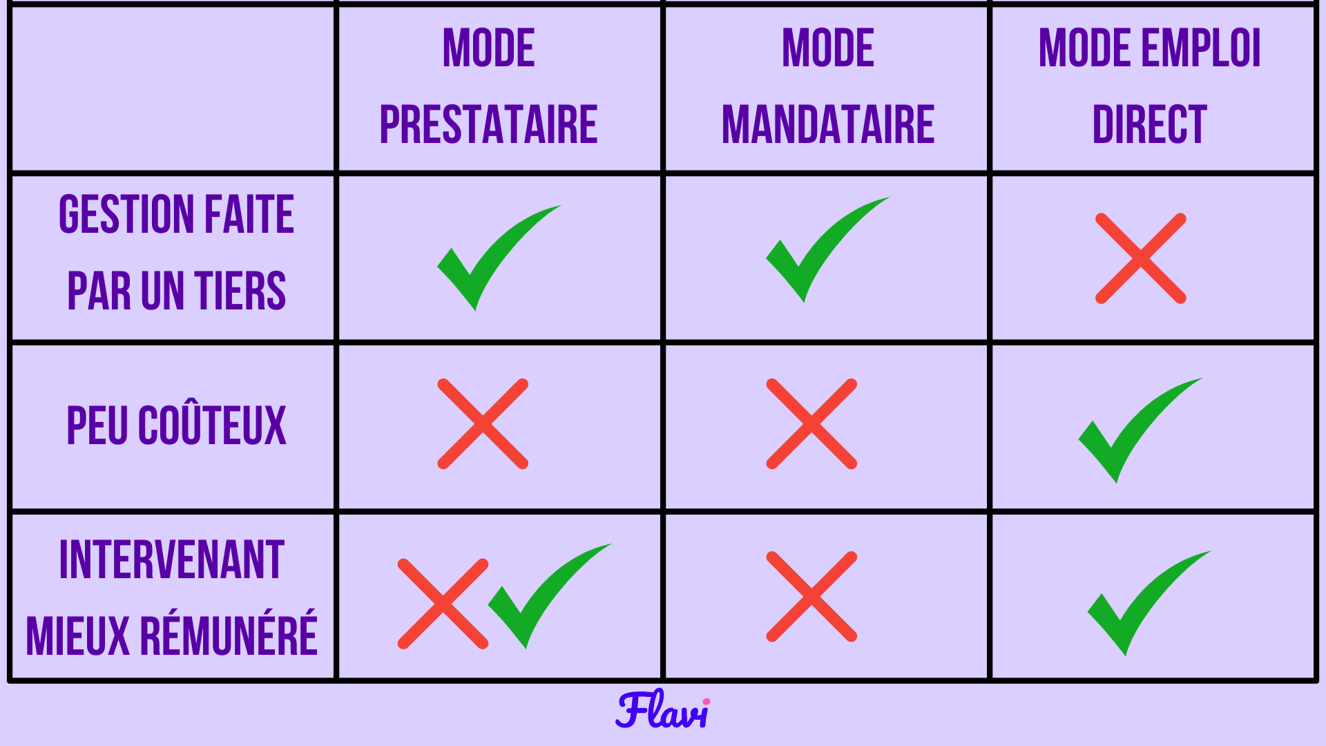 Tableau comparatif des trois modes d'organisation pour trouver une auxiliaire de vie