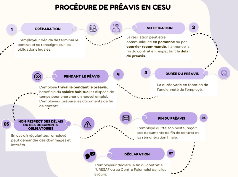 Schéma détaillé de la procédure de préavis en CESU. On y voit chaque étape