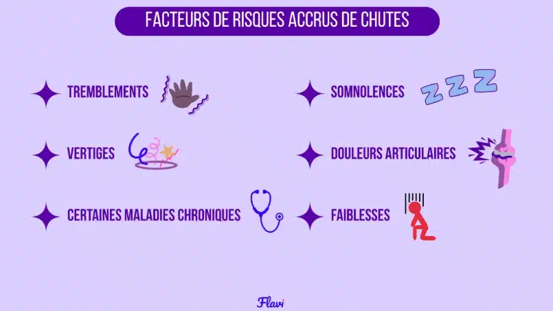Tableau avec les facteurs de risques de chutes