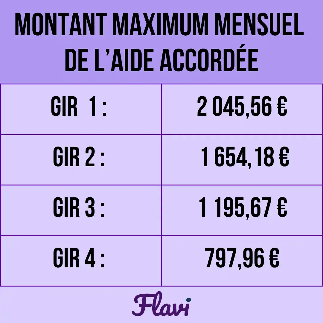Montant maximum mensuel de l'APA Tableau des niveaux de GIR (de 1 à 4) pour connaître le montant maximum mensuel de l'APA; Sur un fond violet.