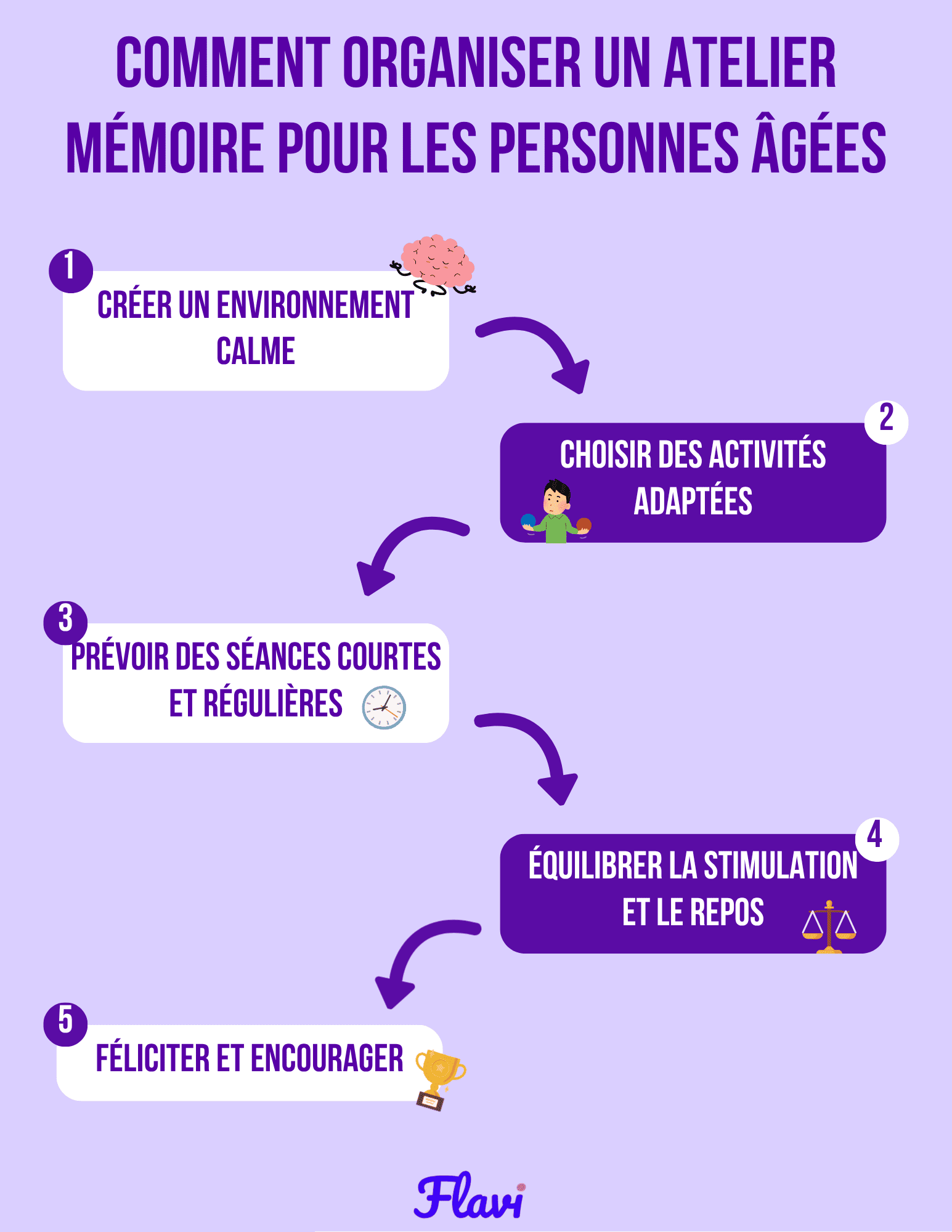 schéma explicatif de comment organiser un atelier mémoire pour les personnes âgées