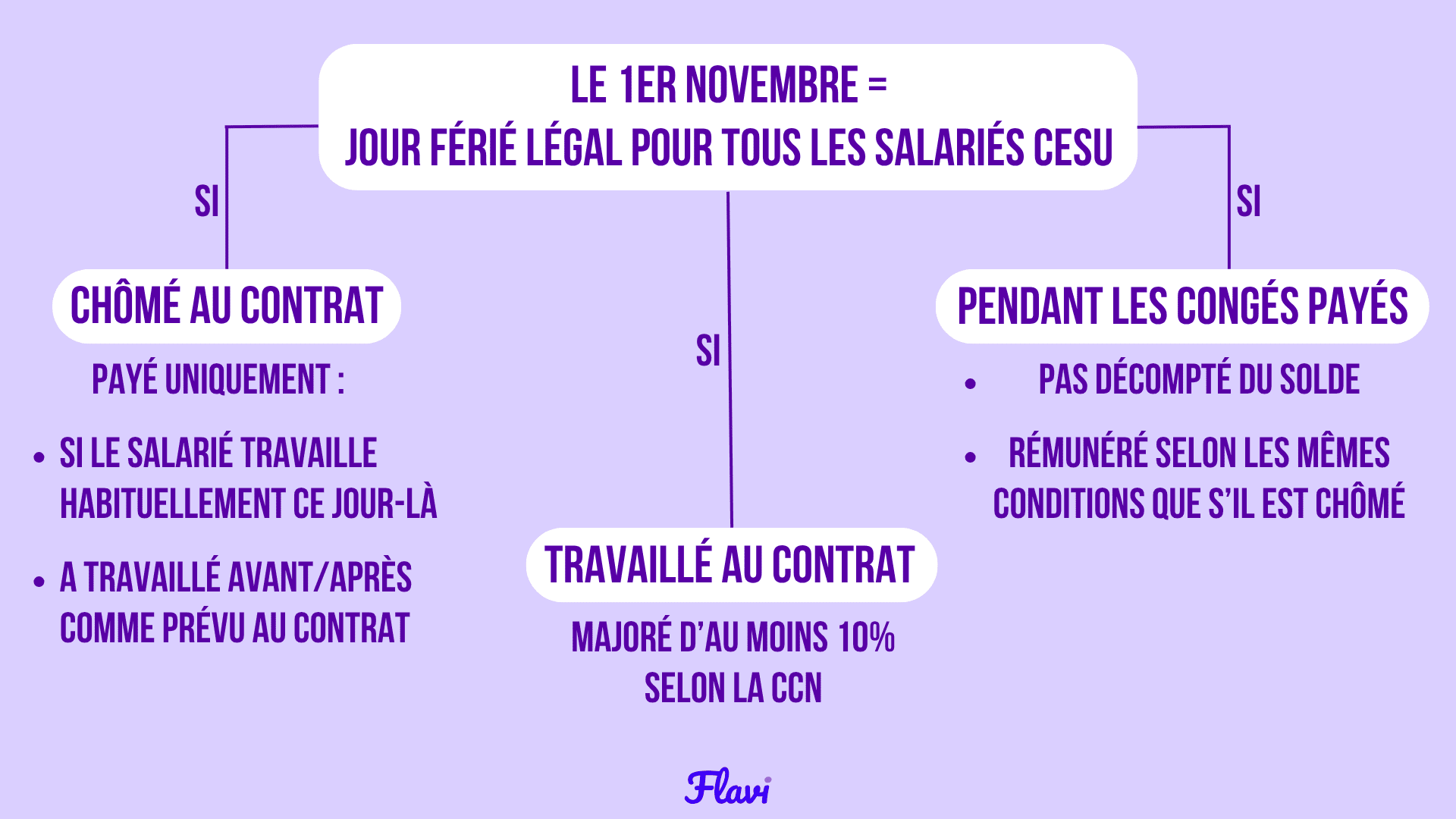 Schéma récapitulatif Schéma récapitulatif du fonctionnement des jours fériés en CESU