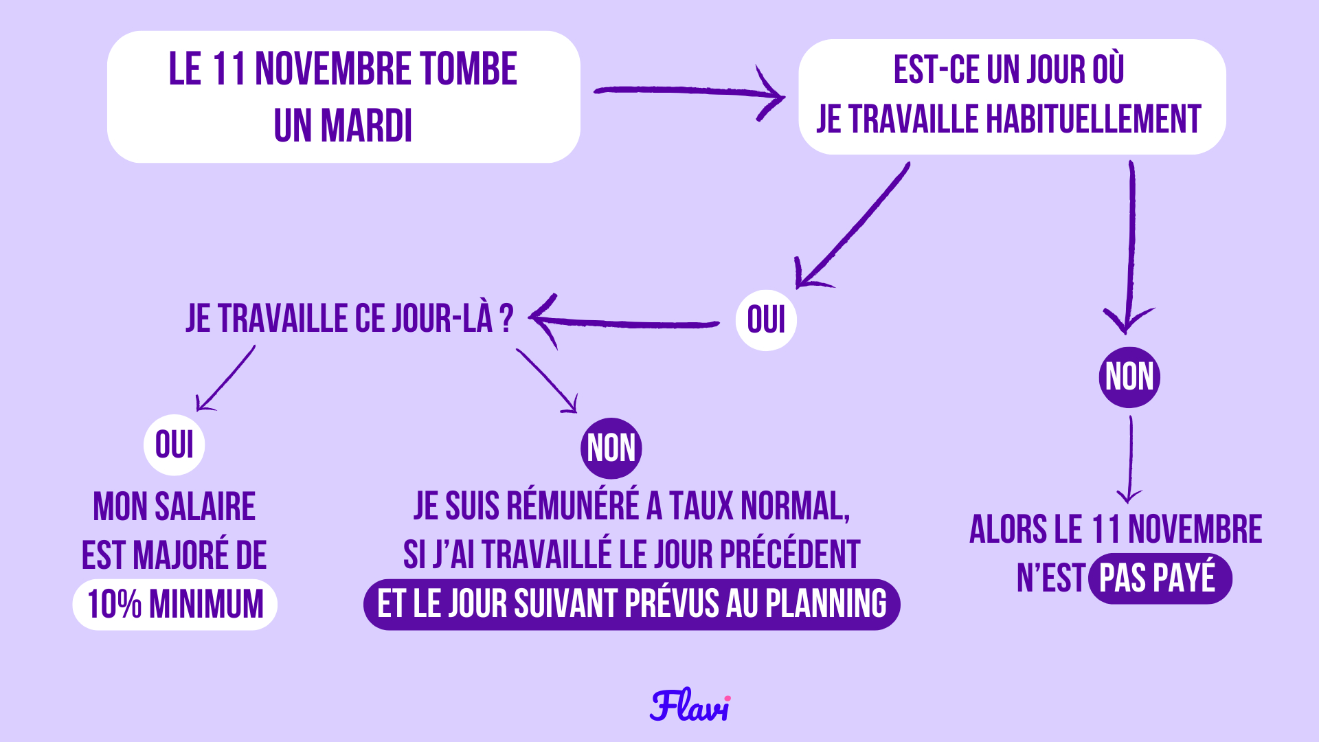 Schéma du fonctionnement du 11 novembre en CESU Schéma du fonctionnement du 11 novembre en CESU