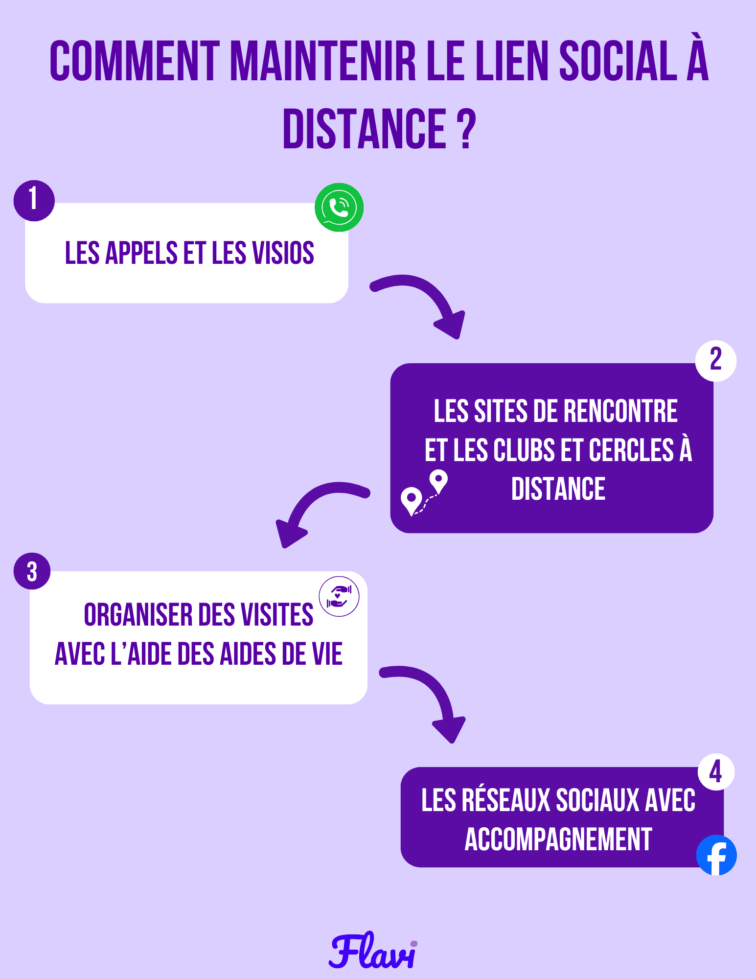 Schéma comment maintenir le lien à distance étape par étape