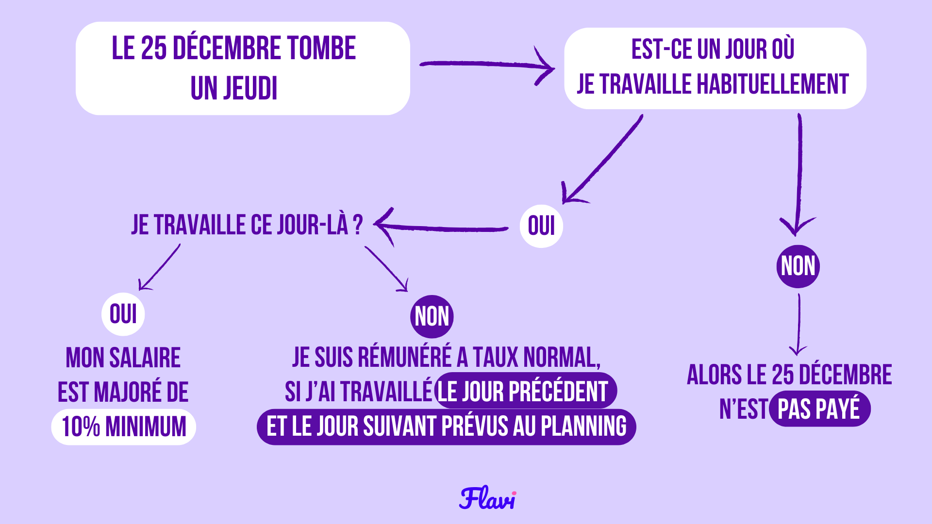 Schéma du fonctionnement du 25 décembre en CESU 