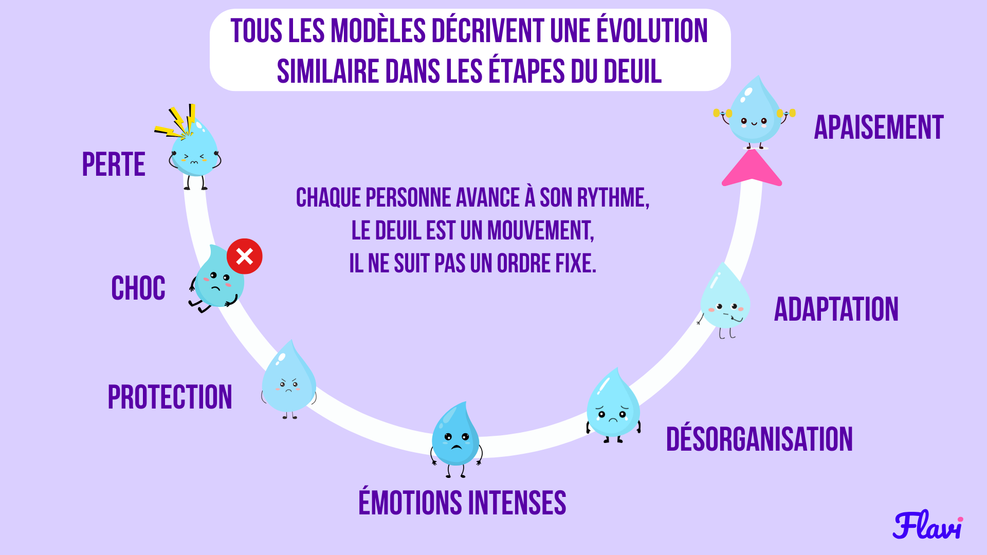 Les étapes du deuil