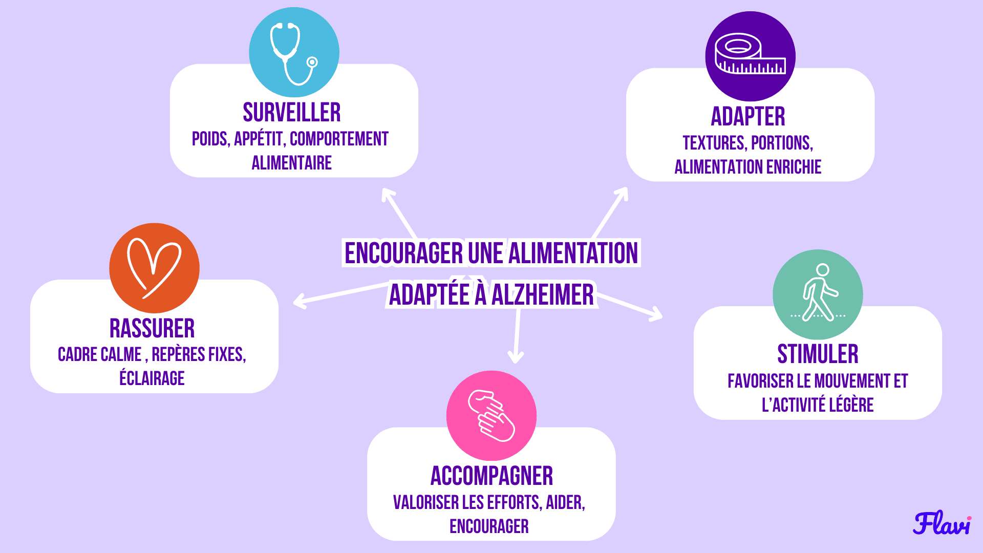 Schéma récapitulatif pour encourager l'alimentation quand on a Alzheimer 