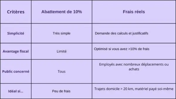 déclaration des frais professionnels