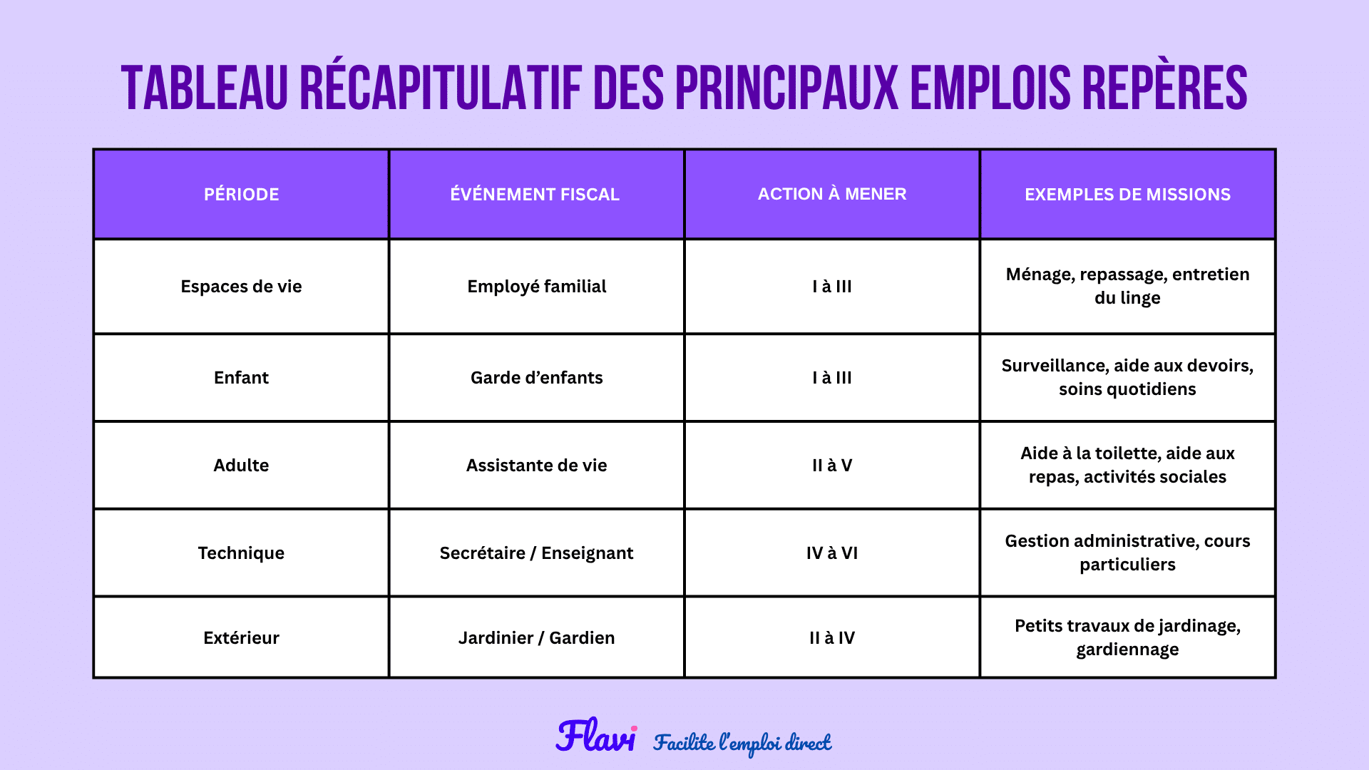 Tableau récapitulatif des principaux emplois-repères
