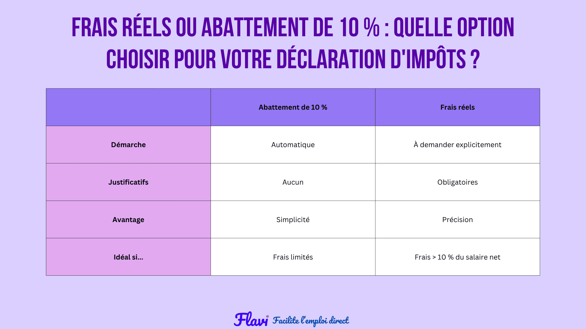 Frais réels ou abattement de 10 % : quelle option choisir pour votre déclaration d'impôts ?