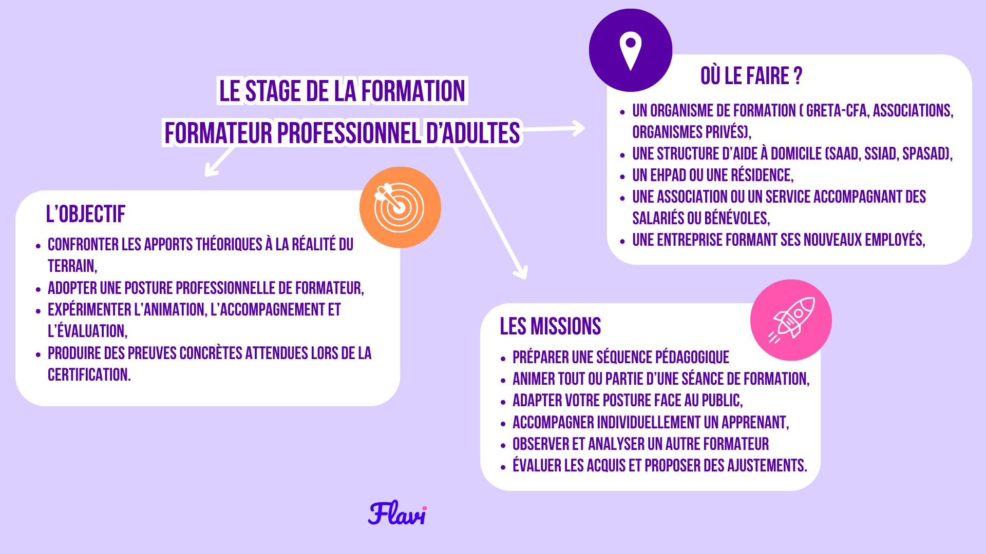 Schéma du stage formation Formateur Professionnel d'Adultes