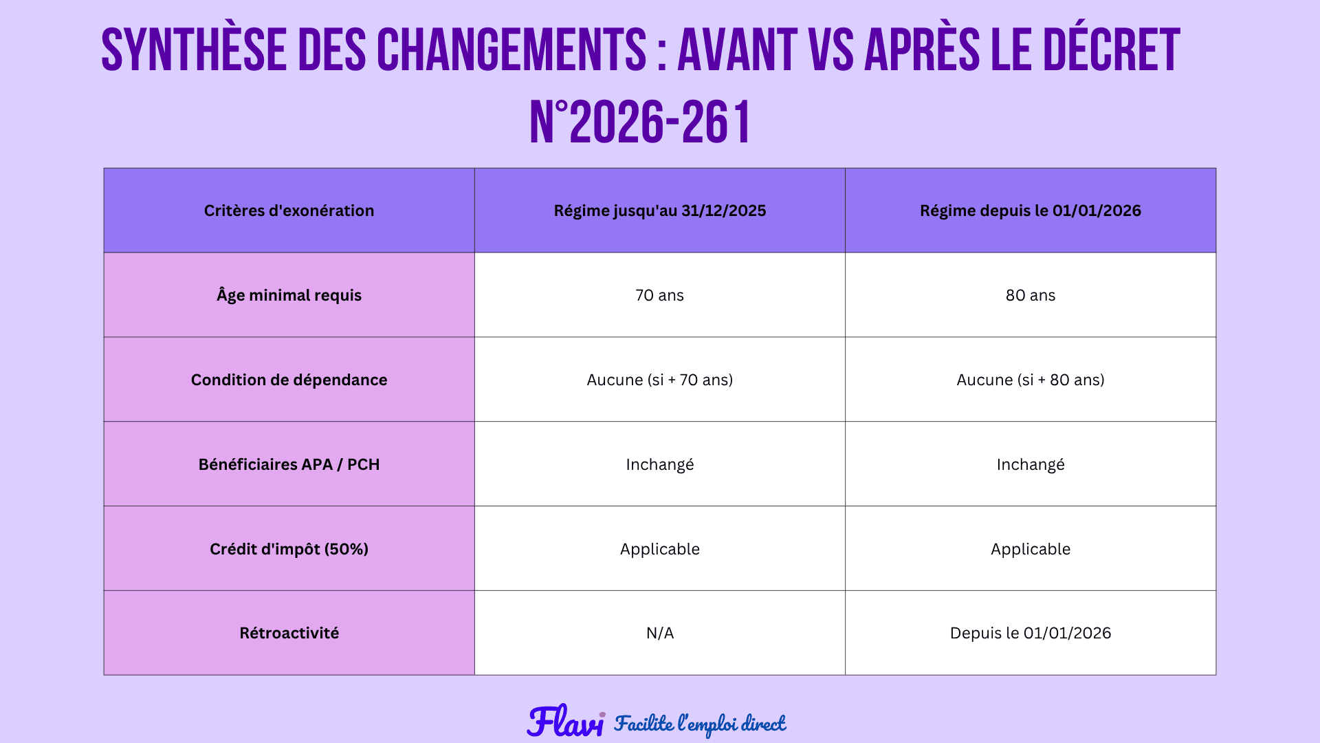 Synthèse des changements : Avant vs Après le Décret n°2026-261
