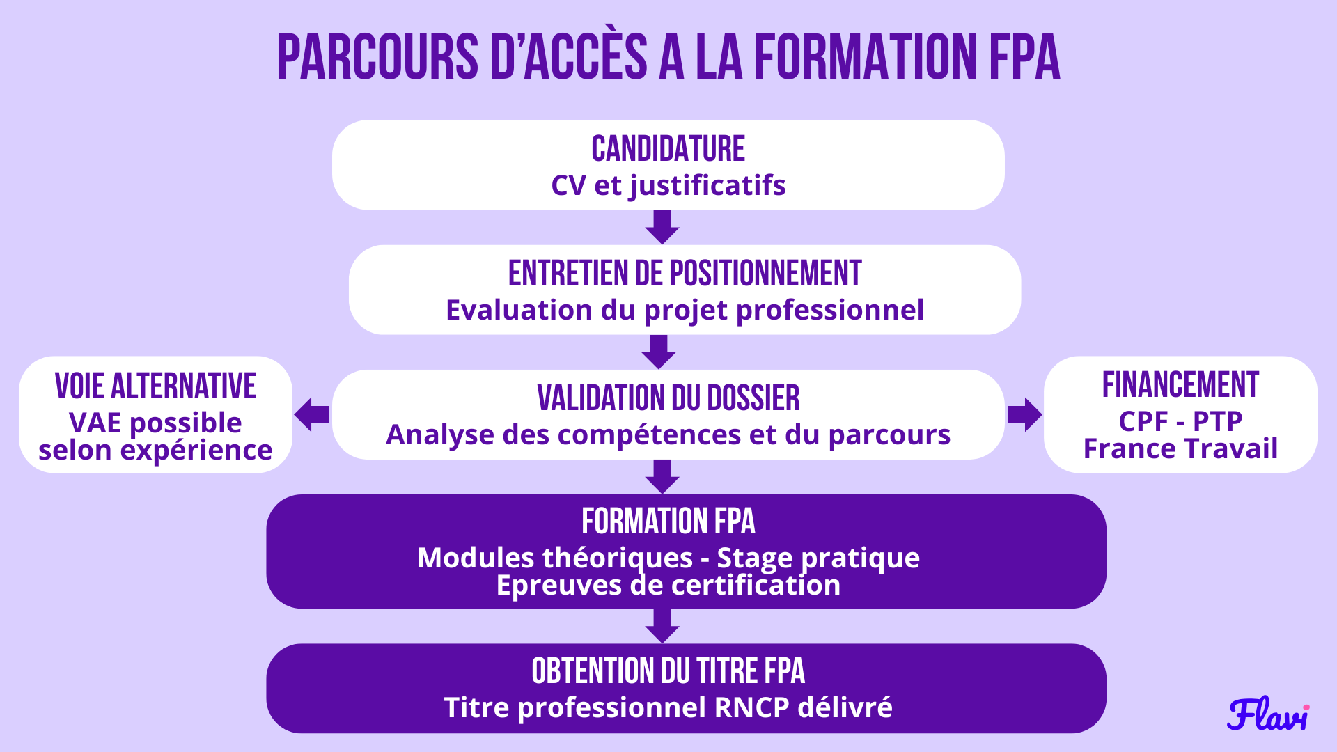 Quelles sont les conditions d'accès à la formation FPA ?