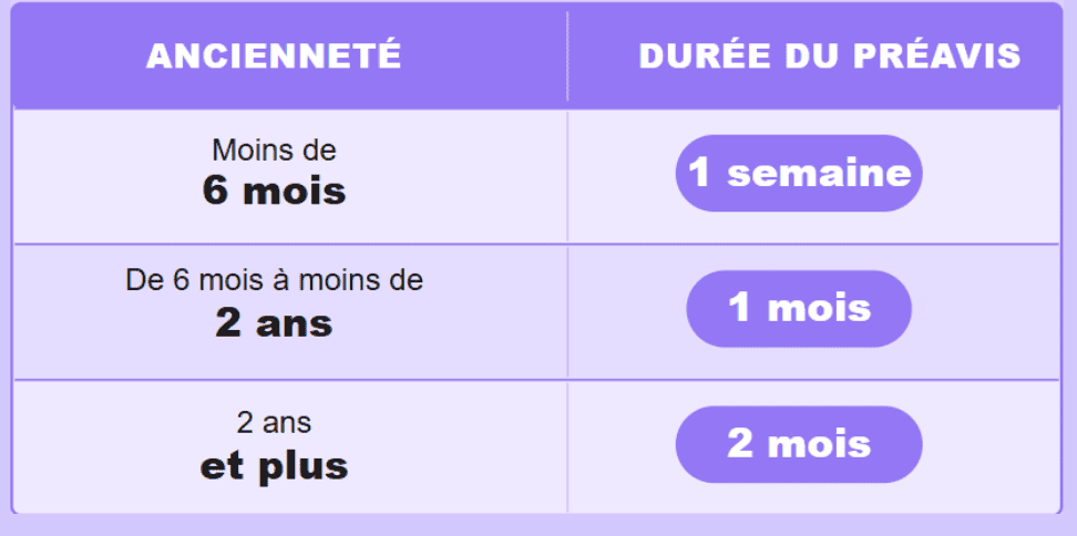 Le préavis en CESU