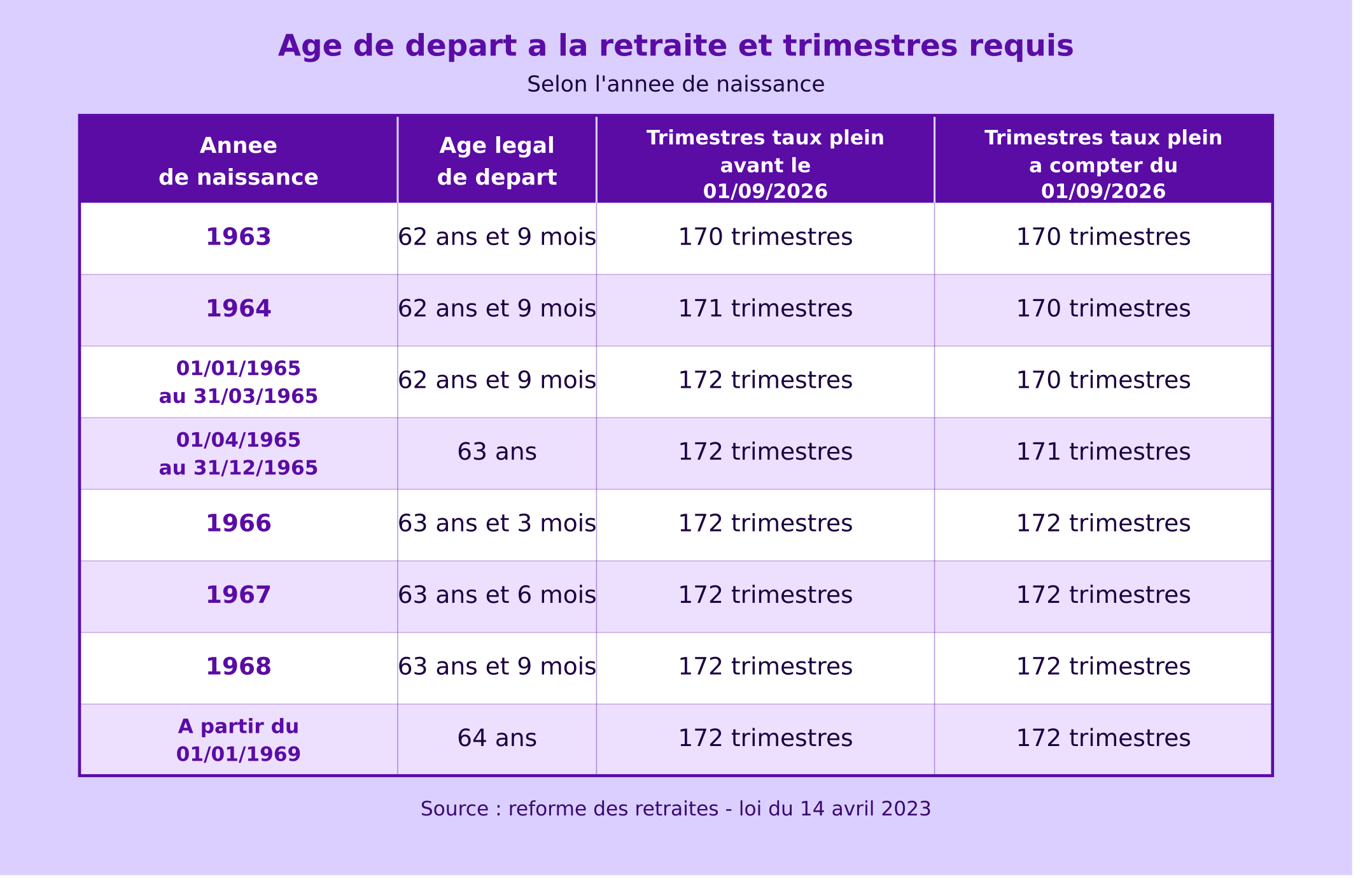 Tableau  quel âge partir à la retraite en CESU