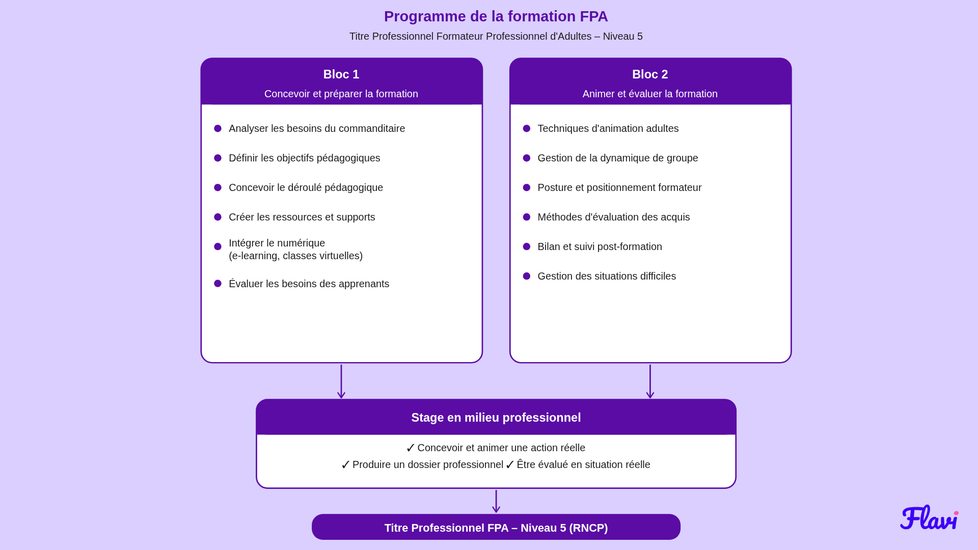 Le programme de la formation FPA