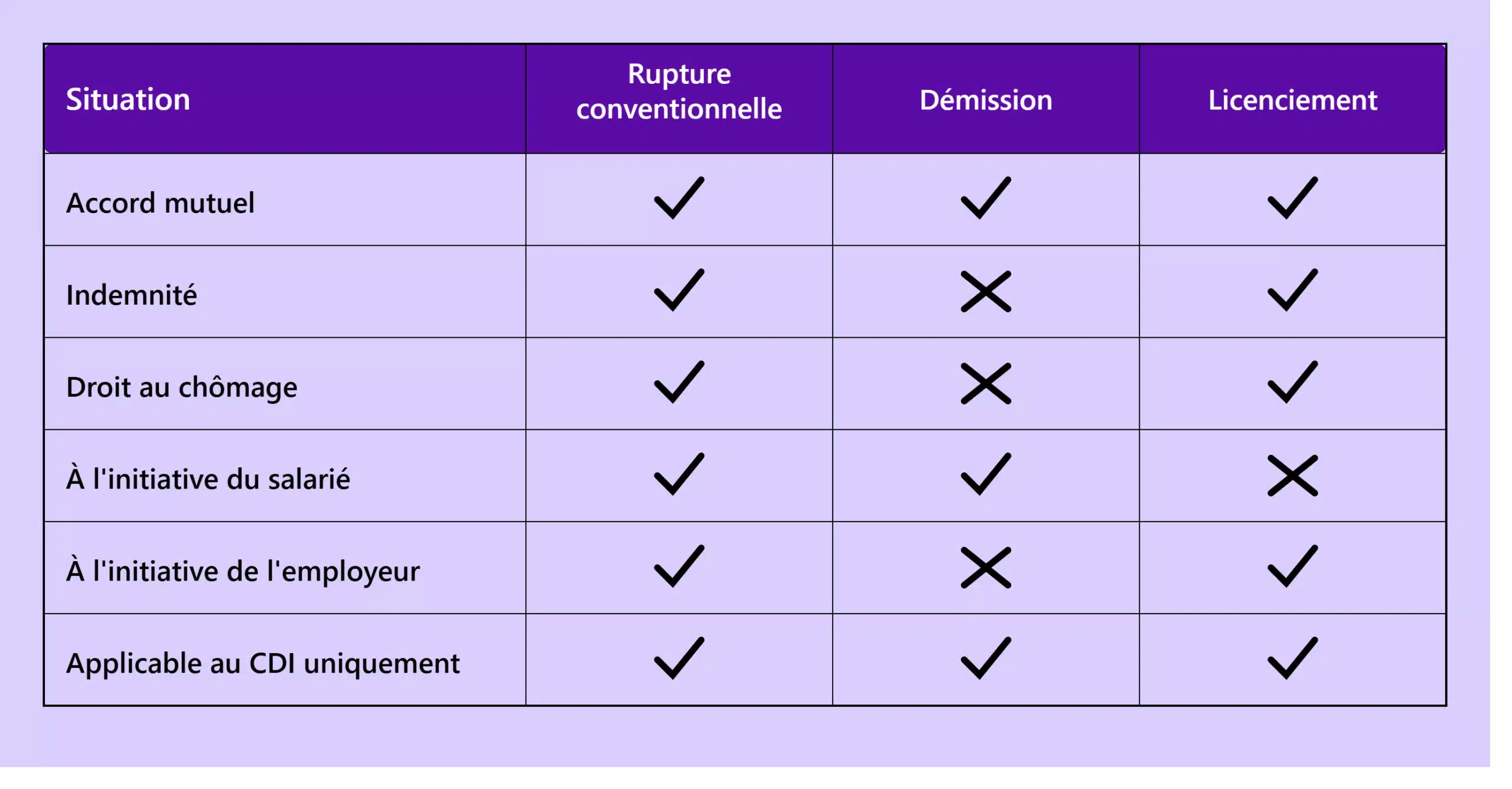 comparatif_rupture_demission_licenciement