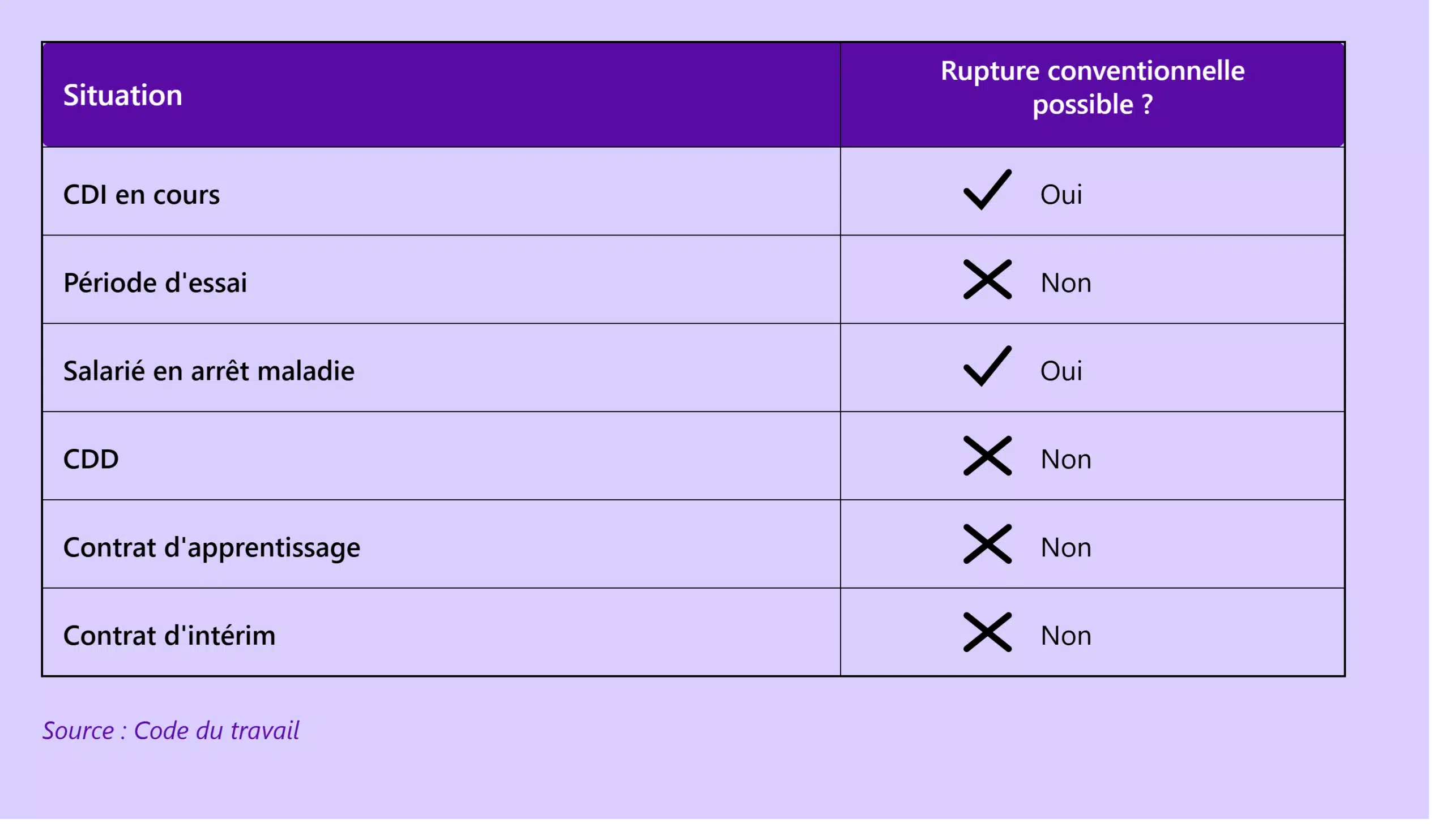 rupture_conventionnelle_selon_situation